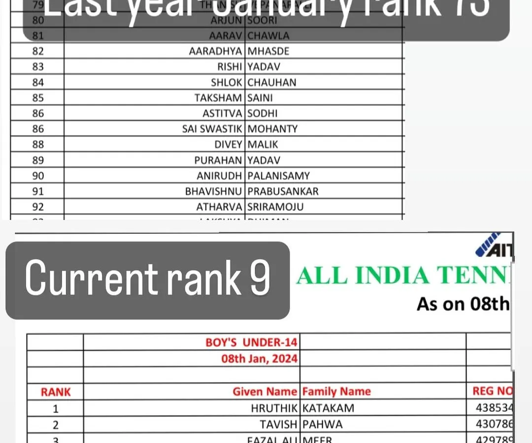 The results speak for themselves. This is a real-world example of our impact: taking a player like Ishaan Yadlapalli from an All-India Rank of 73 to rank 9 in just one year of intensive training. We focus on strategic development that delivers measurable ranking improvements.