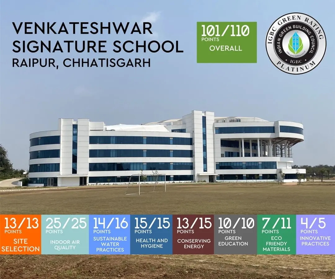 We are proud to have achieved an IGBC Platinum rating for the Venkateshwar Signature School in Raipur. This infographic highlights the project's success across key sustainability metrics, from site selection and indoor air quality to energy conservation and the use of eco-friendly materials.