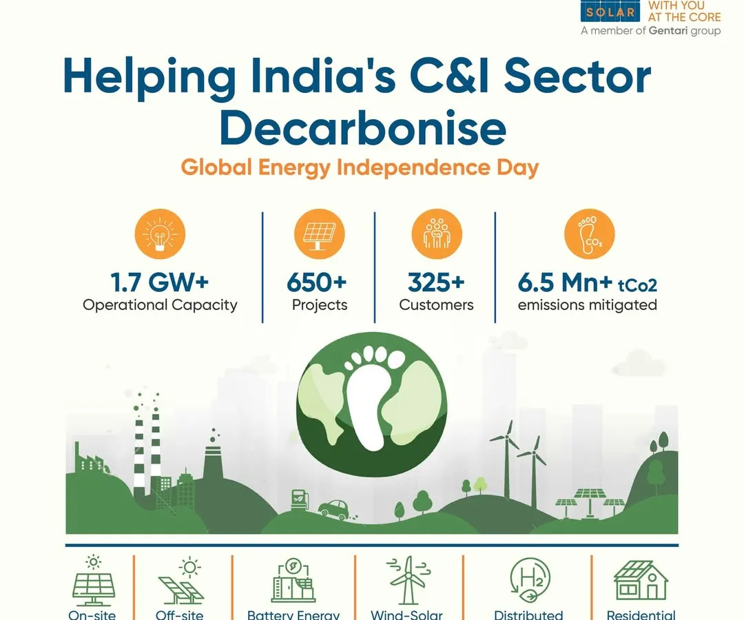 We are committed to helping India's Commercial and Industrial (C&I) sector decarbonise. Our operational capacity of over 1.7 GW across more than 650 projects has enabled our 325+ customers to mitigate over 6.5 million tonnes of CO₂ emissions, demonstrating our scale and impact.