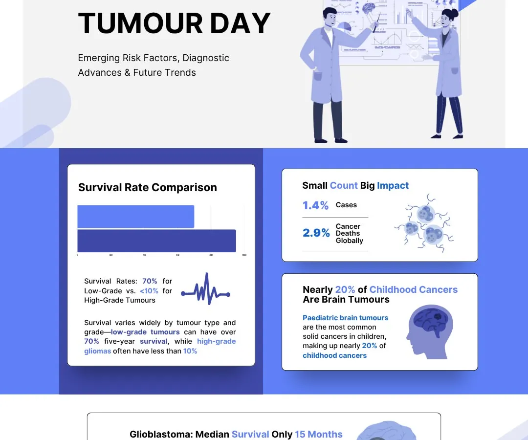 We apply our analytical expertise to critical healthcare issues, as shown in this infographic for World Brain Tumour Day. It details survival rate comparisons, risk factors, and the impact of brain tumours, demonstrating our ability to distill complex data into clear, meaningful insights.