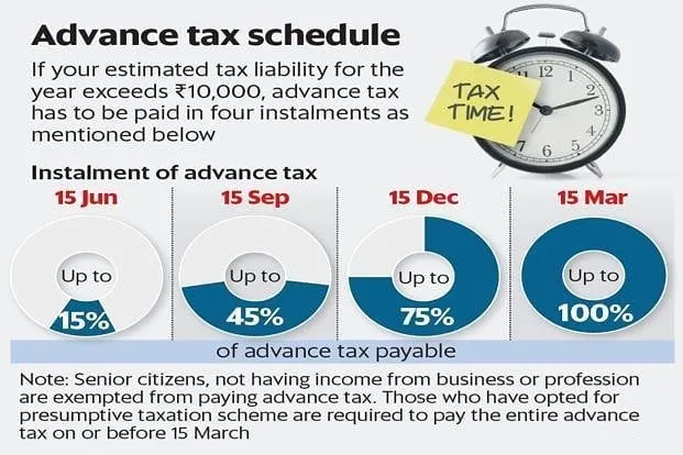 Understanding the advance tax schedule is crucial for freelancers, business owners, and individuals with non-salaried income. We help you calculate and pay your tax liability in the correct installments by the due dates of 15 June, 15 September, 15 December, and 15 March to avoid interest penalties.