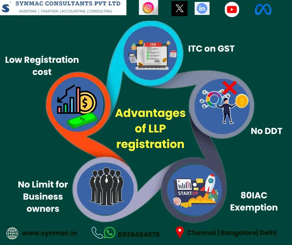 For many new entrepreneurs, choosing between a Limited Liability Partnership (LLP) and a Private Limited company is the first big question. This infographic breaks down the key advantages of an LLP, including lower registration costs, tax benefits like ITC on GST, and no limit on the number of business owners.