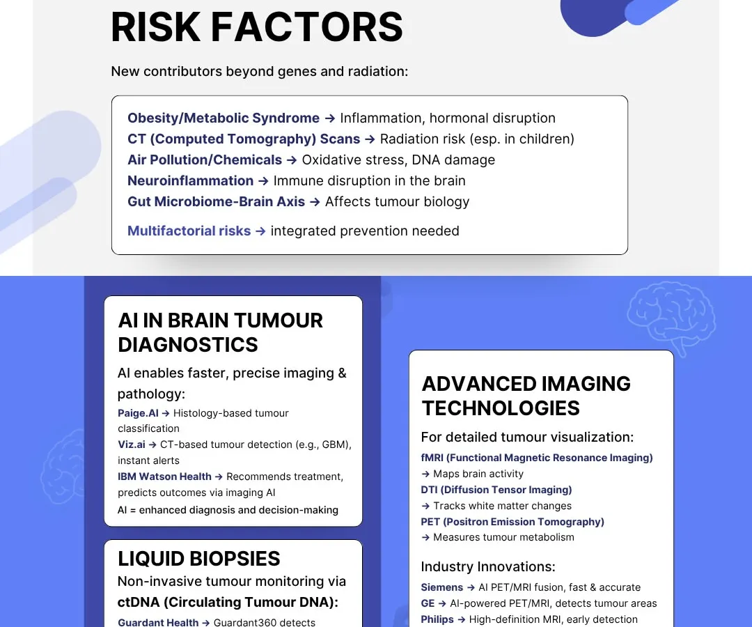 We are at the forefront of applying AI in neuro-oncology diagnostics. This graphic details how our advanced analytics enable faster, more precise imaging and pathology, using technologies like histology-based tumour concentration and AI-enhanced decision-making to improve patient outcomes in brain tumour treatment.