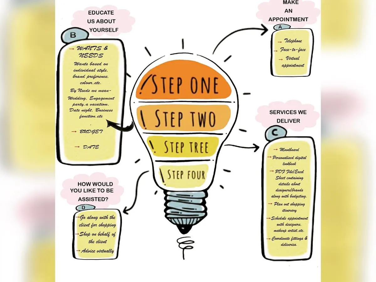My process is designed to be clear and collaborative. This chart outlines the simple steps we take together, from our initial chat about your needs and budget to the final delivery of your curated furniture and decor selections. I offer everything from digital lookbooks to in-person shopping assistance.