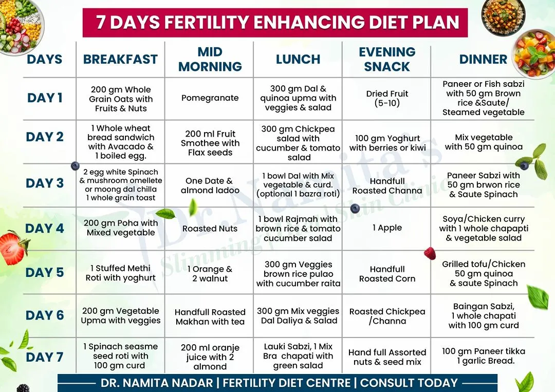 This is a sample of my 7-day fertility-enhancing diet plan. As you can see, it is filled with real, wholesome foods like whole grains, fresh fruits, paneer, and lentils. My goal is to create plans that are easy to follow and use ingredients you already have in your kitchen.