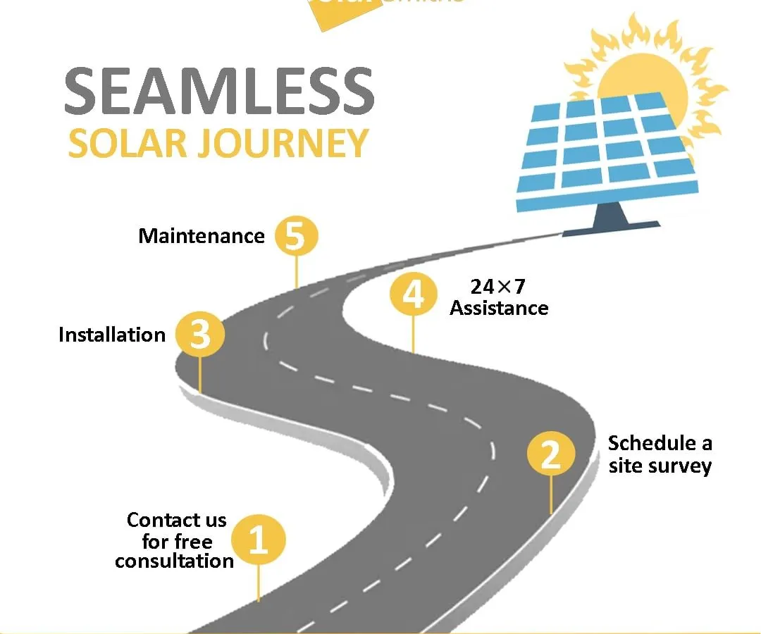 I offer a seamless, structured solar journey. It begins with a free consultation and site survey, followed by professional installation, and is supported by my commitment to 24/7 assistance and long-term maintenance.