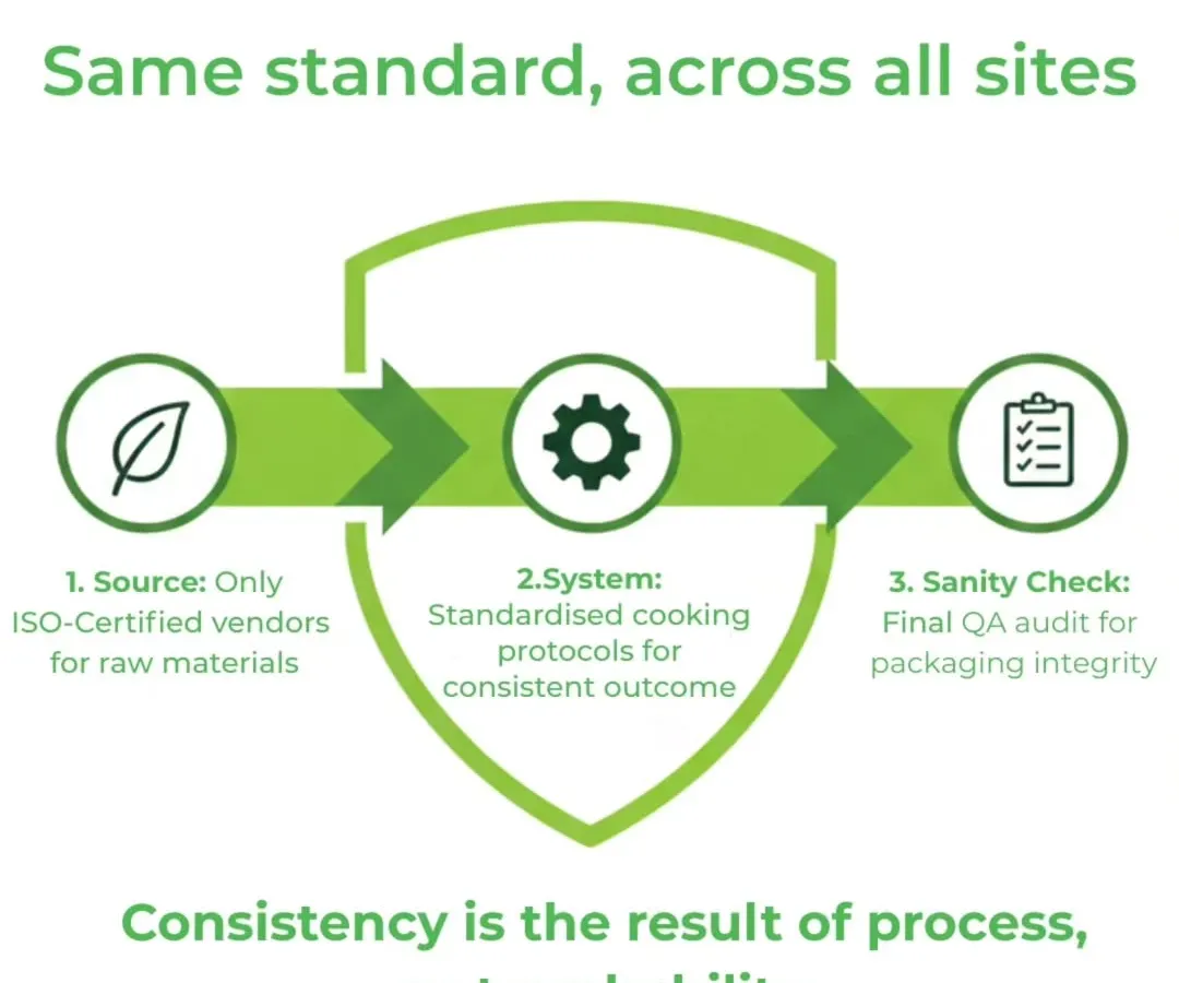 Consistency is the result of a strong process. This graphic illustrates our 3-stage quality shield, a system that guarantees every meal meets our high standards for hygiene, safety, and taste, from sourcing raw materials to the final check.