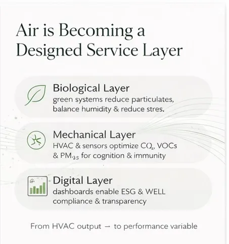 Our Air Quality as a Service (AQaaS) is not an abstract concept; it is a structured, three-layer system. We integrate a Biological Layer of green systems to manage particulates, a Mechanical Layer of optimized HVAC and sensors to control CO₂ and VOCs, and a Digital Layer of dashboards for transparent ESG and WELL compliance. This transforms air from a passive element into a measurable performance variable.