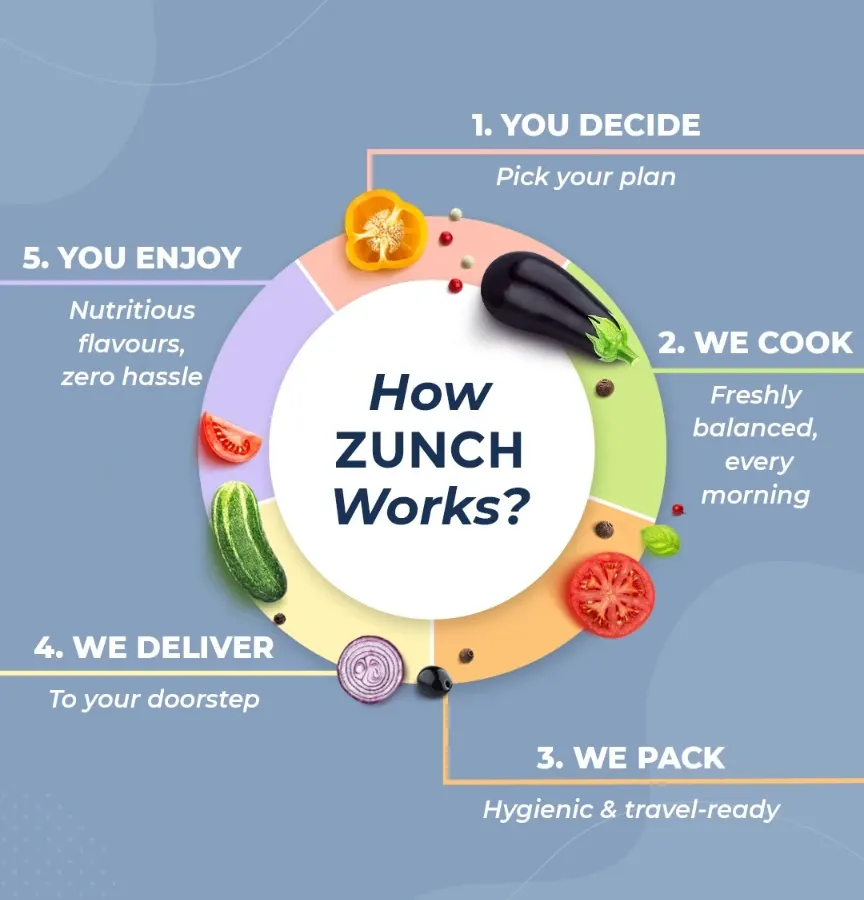 Wondering how our service works? It's simple. You decide on a plan that fits your life, we cook your meals fresh every morning, pack them hygienically, and deliver them right to your doorstep for you to enjoy.