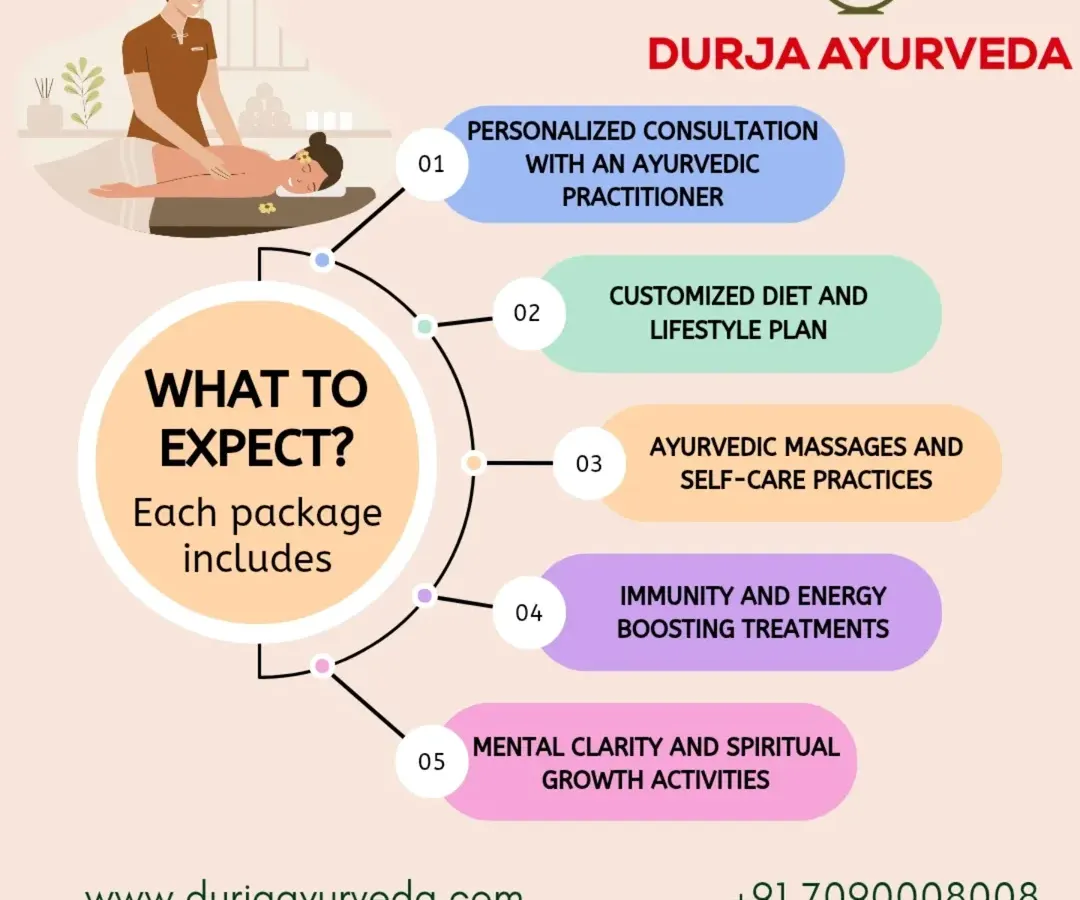 Your journey with us is a complete, holistic experience. This graphic outlines what you can expect from my wellness packages, beginning with a personalized consultation and extending to customized diet plans, therapeutic massages, and activities for mental clarity.