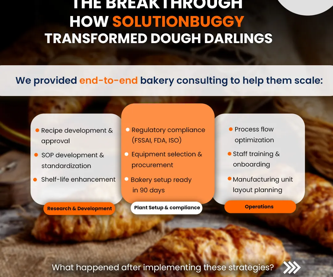 For Dough Darlings, the challenge was scaling their bakery. I provided end-to-end consulting, covering everything from R&D and regulatory compliance with FSSAI to plant setup and operational process flow. We got their new bakery unit ready in just 90 days.