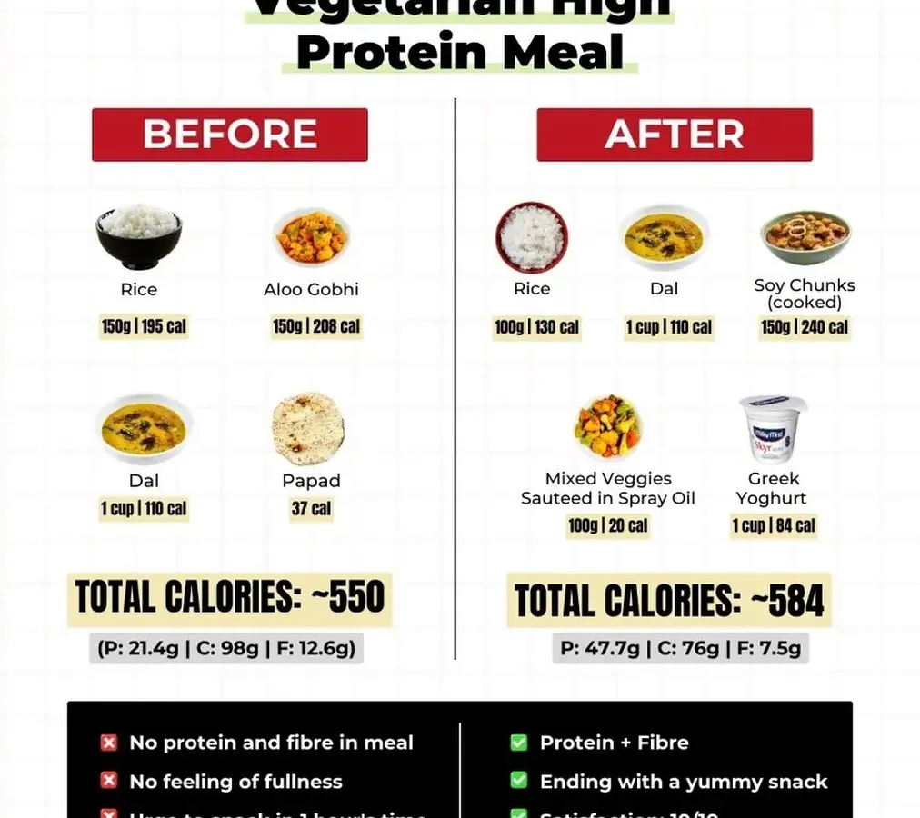 Most vegetarians I meet are out of shape, even if they hit the gym. The problem isn't how much you eat, but WHAT you eat. This simple meal swap shows how to double your protein, feel fuller, and stop craving snacks, all for roughly the same calories. It's about smart choices, not starvation.