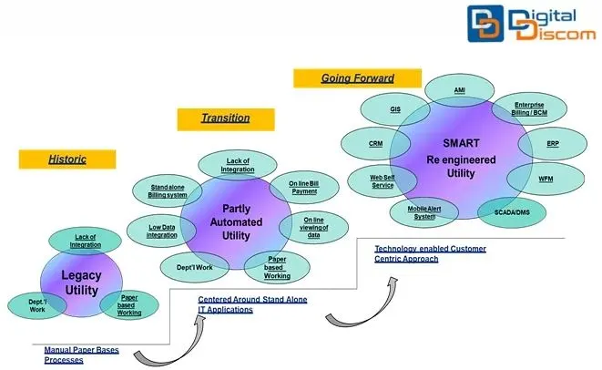 We illustrate the digital transformation journey for power utilities. This diagram shows the evolution from paper-based legacy systems to partly automated processes, and finally to a fully integrated, SMART re-engineered utility, which is the technology-enabled, customer-centric model we help you build.