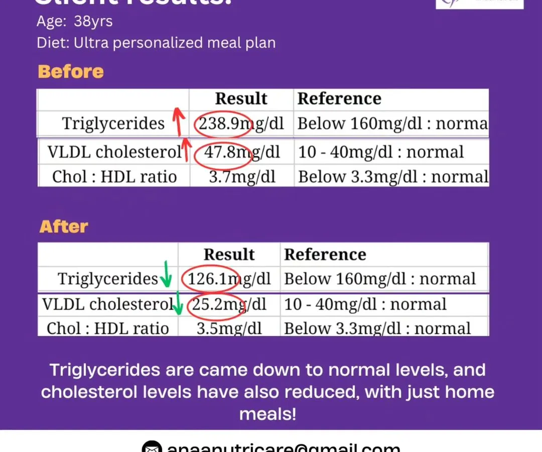 Numbers don't lie. This is a client's "before and after" lab report, showing a significant drop in triglycerides and VLDL cholesterol into the normal range. We achieved this not with fad diets or pills, but with an ultra-personalized meal plan using simple, home-cooked food.