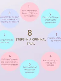 Specialized Legal Procedures