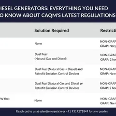 Understanding the latest CAQM regulations for diesel generators can be complex. This table simplifies the requirements based on generator capacity, outlining the necessary solutions and restrictions on use to help you easily identify what your facility needs.
