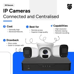 IP cameras offer the benefits of being connected and centralized. They provide superior image quality and remote viewing capabilities, though their visibility can make them easier to tamper with if not installed securely.