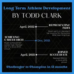 Niyati Kukreti's journey from rank 135 to the top 4 in her category is a testament to our structured long-term athlete development program. Under Todd Clark's mentorship, she achieved her career-high ranking and represented India in just 12 months.