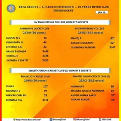 A snapshot of the intense competition in the KSCA U-19 tournament. This scorecard highlights strong individual performances in a match featuring RV Engineering College.