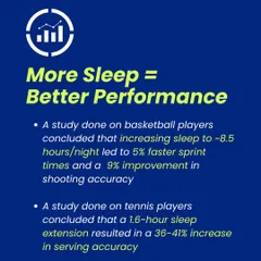 This graphic presents hard data on the direct link between sleep and athletic output. Citing studies on basketball and tennis players, we show how increased sleep leads to measurable improvements in sprint times and shooting and serving accuracy.