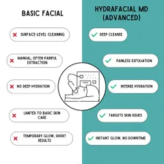 What's the difference between a basic facial and our advanced HydraFacial MD? This graphic breaks it down, showing how our treatment offers deep cleansing, painless exfoliation, and targeted results that go far beyond the surface.