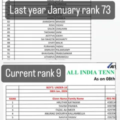 The results speak for themselves. This is a real-world example of our impact: taking a player like Ishaan Yadlapalli from an All-India Rank of 73 to rank 9 in just one year of intensive training. We focus on strategic development that delivers measurable ranking improvements.