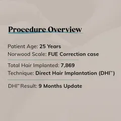 This card provides an overview of the corrective procedure for the 25-year-old patient. It details the total hair implanted (7,869) and the DHI technique used to achieve the successful 9-month update, turning a failed FUE into a success.