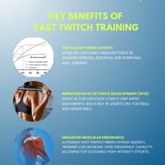 Here, we break down the key benefits of fast-twitch training. The graphic illustrates how this training leads to increased power output, improved rate of force development (RFD), and enhanced muscular endurance for high-intensity efforts.