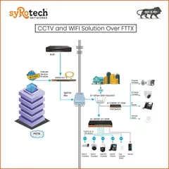 This diagram illustrates how our CCTV and WiFi solutions can be integrated over a GPON FTTX network. It shows how a single fiber connection can support IP cameras, IP phones, and access points, creating an efficient and cost-effective surveillance and connectivity setup.