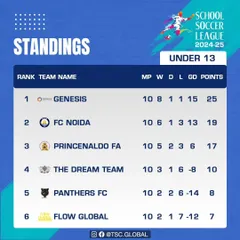 Check out the final standings for the Under 13 category. Genesis secured the top spot after a season of consistent performances.