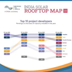 For the third consecutive year, we have been recognized as the #1 Project Developer (OPEX) in the India Solar Rooftop Map by Bridge to India, a CRISIL subsidiary. This achievement reflects the trust of our clients and our team's relentless efforts.