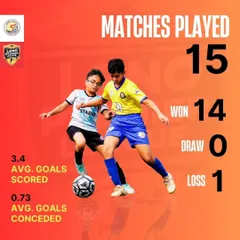 The impressive stats from our U13 team's Leno Premier League campaign: 15 matches, 14 wins, and only 0.73 goals conceded on average.