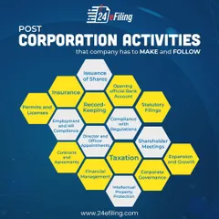 After your company is incorporated, there are many essential activities to follow. This infographic outlines key post-corporation tasks, including issuing shares, taxation, IP protection, and statutory filings that I can manage for you.