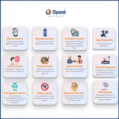 This graphic shows the wide range of features our system offers, including fan speed control, custom scenes for different activities, and schedule control for appliances like geysers and ACs.