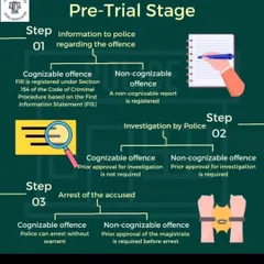The pre-trial stage is critical. Here, I explain the initial steps, from filing information with the police for cognizable and non-cognizable offenses to the process of investigation and arrest.
