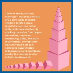 This graphic explains the purpose of the Pink Tower. Its self-correcting nature is key; if the tower is not built correctly, it will be unstable. This allows the child to identify and fix their own mistakes, fostering independence and confidence.