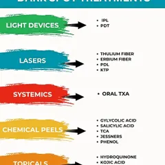 A helpful chart outlining the different types of professional treatments available for dark spots, from lasers and chemical peels to topical solutions.