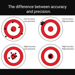A visual explanation of accuracy versus precision. We teach our shooters how to achieve both: consistently hitting the center of the target.