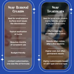 This chart compares scar removal creams and professional treatments. Creams are best for minor surface discoloration, while treatments like lasers and microneedling are needed for acne scars, stretch marks, and deep surgical scars.