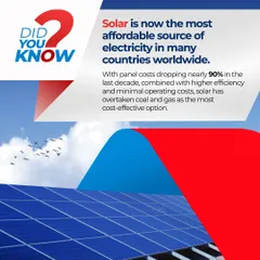Did you know that solar is now the most affordable source of electricity in many countries? With panel costs dropping nearly 90% in the last decade, we are proud to be at the forefront of making clean, affordable energy accessible across India.
