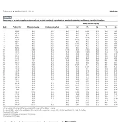 This is an example of a summary sheet from the Civilian Protein Project, which analyzes various protein supplements. Data like this is crucial for making informed decisions and is the foundation of my supplement recommendations.