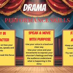 This graphic outlines the three key drama performance skills: staying in character, speaking and moving with purpose, and facing the audience. We use clear, simple frameworks like this to help you teach the fundamentals of stagecraft and build your students' confidence.