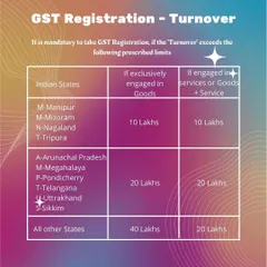 For business owners, knowing when to register for GST is the first step towards compliance. This table outlines the mandatory GST registration turnover limits, specifying the different thresholds for businesses dealing in goods, services, or both across various Indian states.