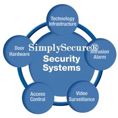 This graphic outlines our five key areas of expertise in security systems. We deliver comprehensive solutions by integrating these essential components to meet our clients' specific safety requirements.