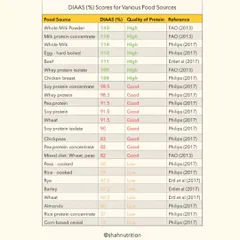Not all protein is created equal. This chart shows the DIAAS (Digestible Indispensable Amino Acid Score) for various food sources, a modern measure of protein quality. You can see how sources like milk and eggs rank higher than plant-based sources like wheat or almonds.