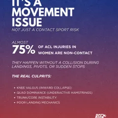 Almost 75% of ACL injuries in women are non-contact, happening during pivots, landings, or sudden stops. This shows it's primarily a movement issue, often stemming from knee valgus, quad dominance, or poor core stability, all of which can be corrected with proper training.