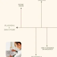 This visual timeline breaks down the entire process of bringing a home to life. It starts with defining your vision and setting a budget, and moves through the key stages of planning and discovery.
