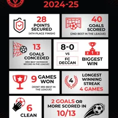 The numbers speak for themselves. This infographic breaks down our strong performance in the 2024-25 season, highlighting our 40 goals scored and a solid 4th place finish in a competitive league.