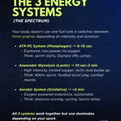 Your body uses three different fuel tanks depending on intensity and duration. This educational visual breaks down the ATP-PC, Anaerobic Glycolysis, and Aerobic systems, explaining what they do and which sports rely on them most.