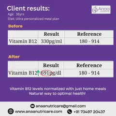We also focus on correcting nutrient deficiencies without relying on lifelong supplements. This client's Vitamin B12 levels were normalized through a targeted, natural food plan. It's about finding the root cause and fixing it with nutrition.